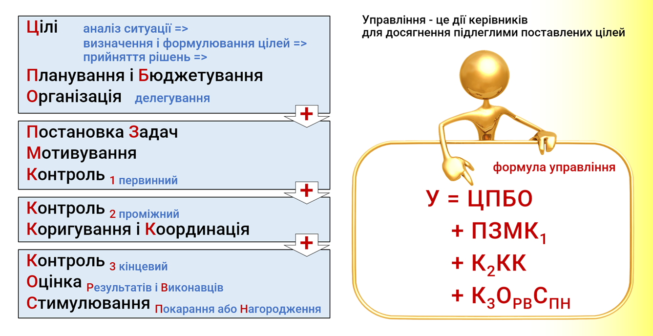 Формула Управління