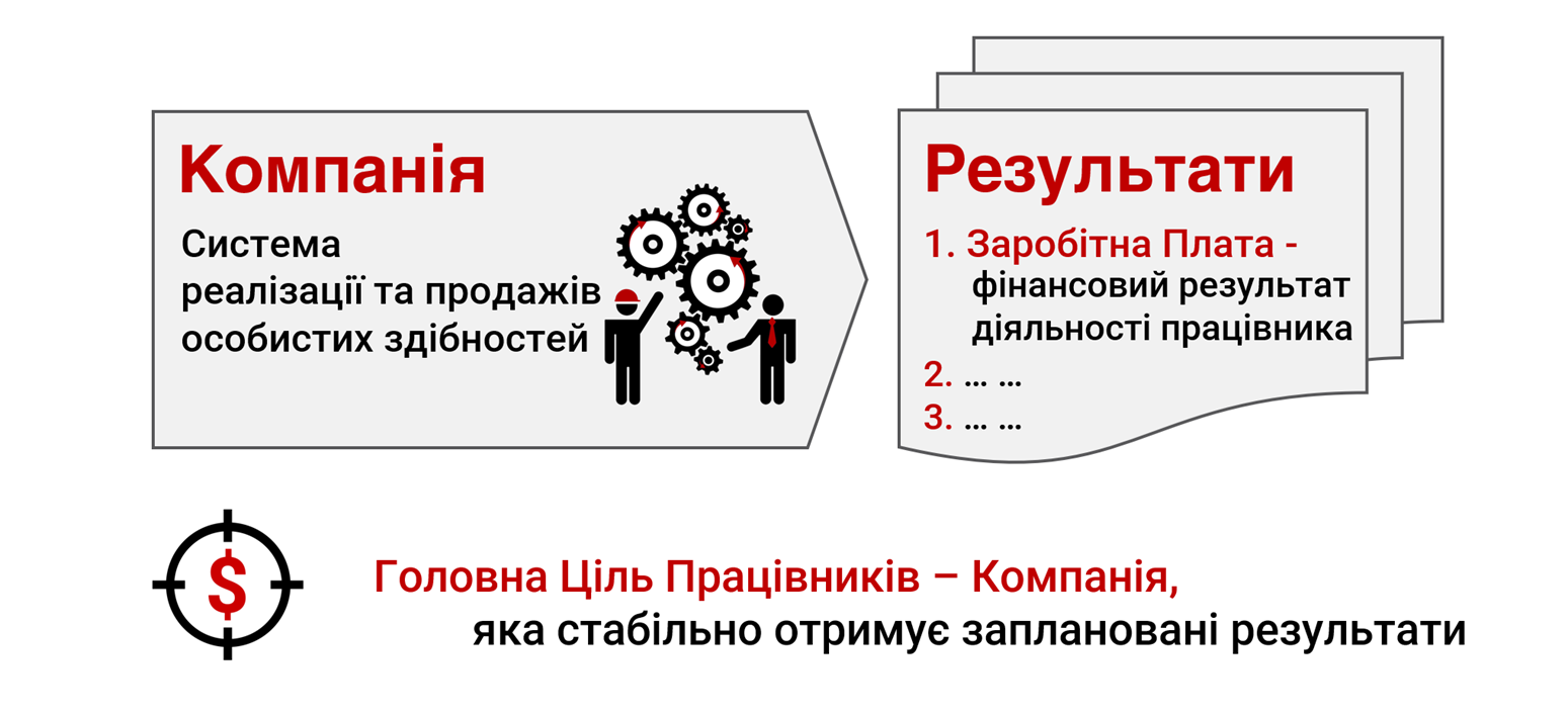 Головна ціль Працівників
