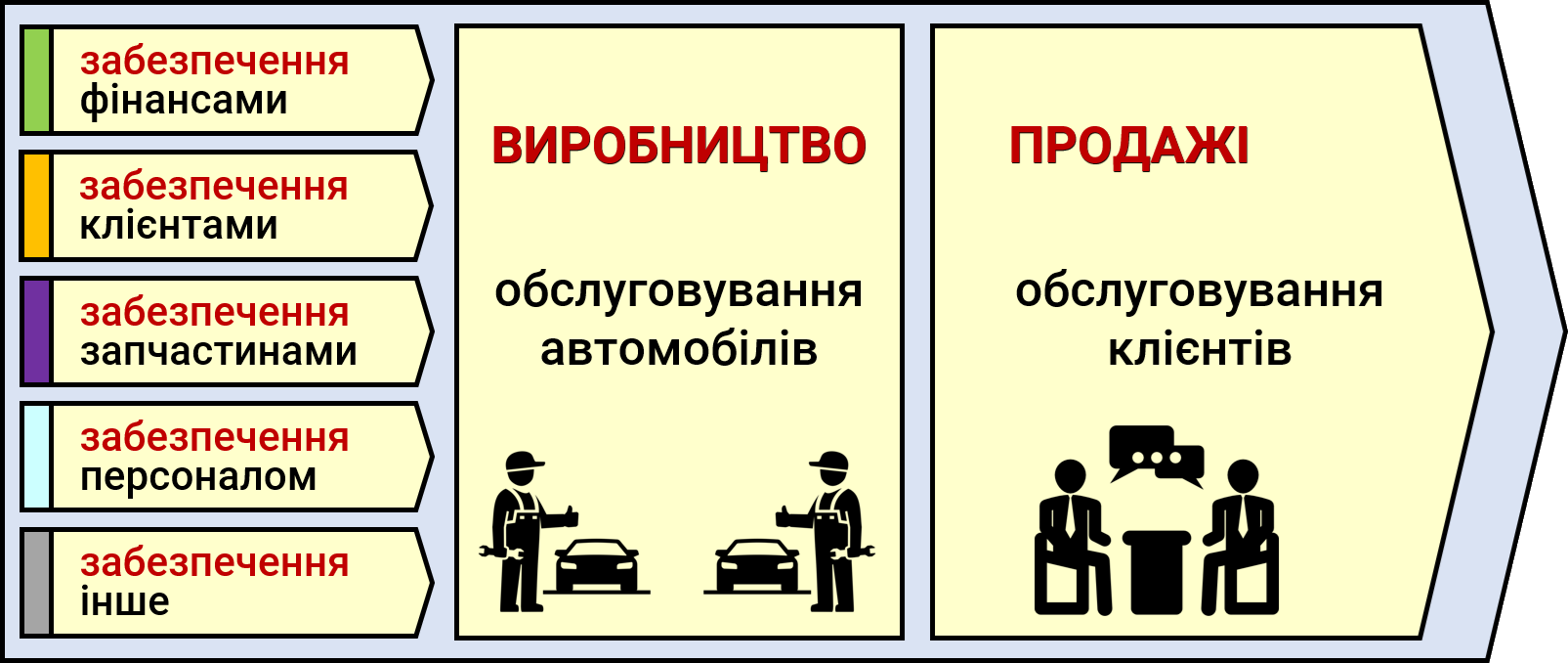 види робіт на автосервісі