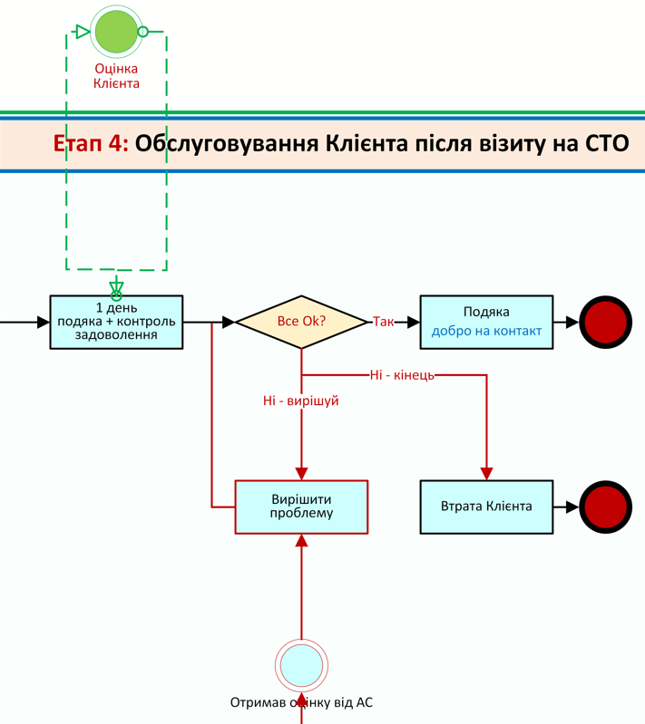 контроль задоволення клієнта